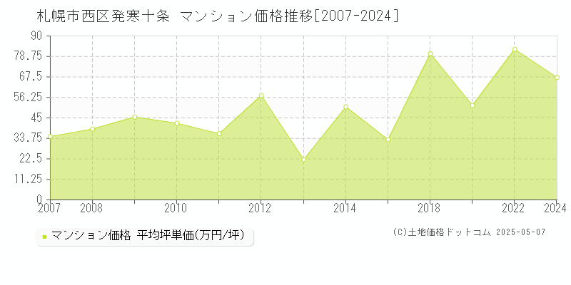 札幌市西区発寒十条のマンション価格推移グラフ 