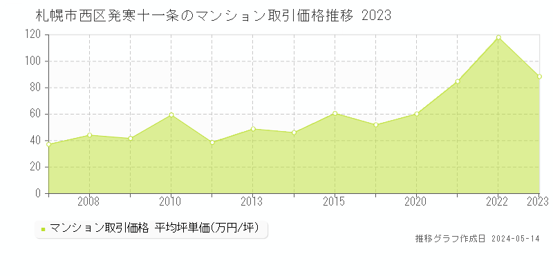 札幌市西区発寒十一条のマンション取引事例推移グラフ 