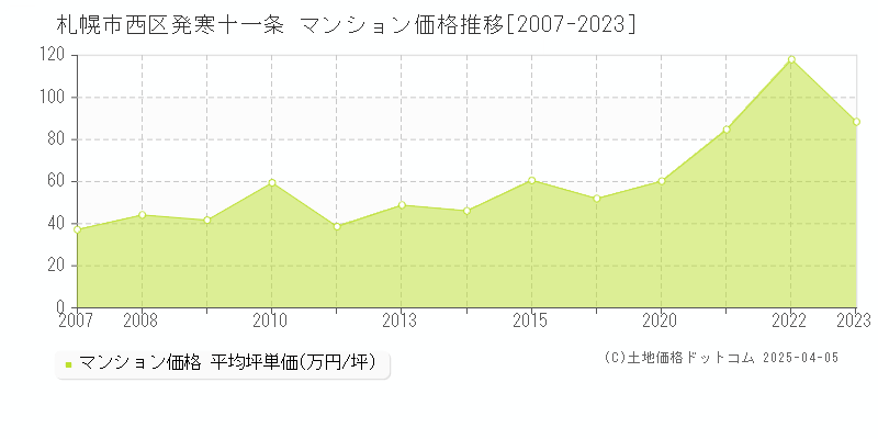 札幌市西区発寒十一条のマンション価格推移グラフ 