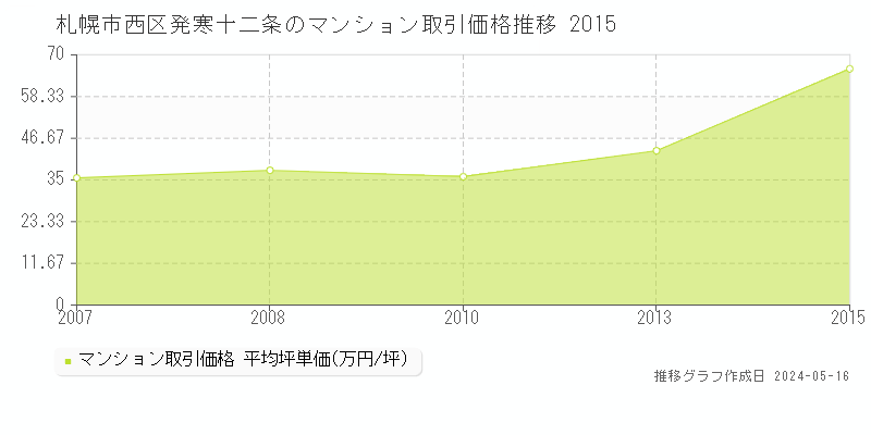 札幌市西区発寒十二条のマンション価格推移グラフ 