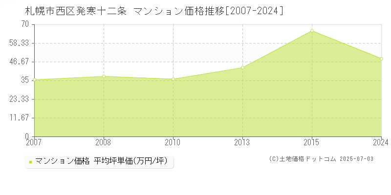 発寒十二条(札幌市西区)のマンション価格推移グラフ(坪単価)[2007-2024年]