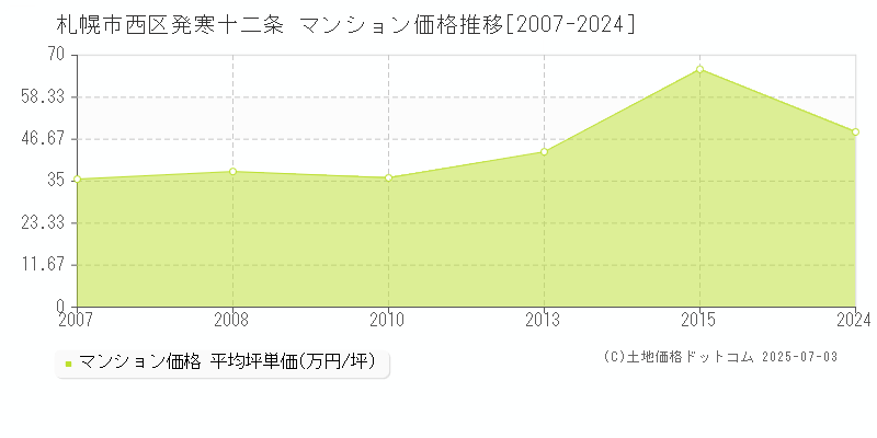 札幌市西区発寒十二条のマンション価格推移グラフ 