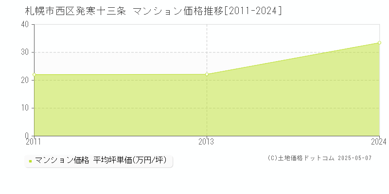 発寒十三条(札幌市西区)のマンション価格推移グラフ(坪単価)[2011-2024年]