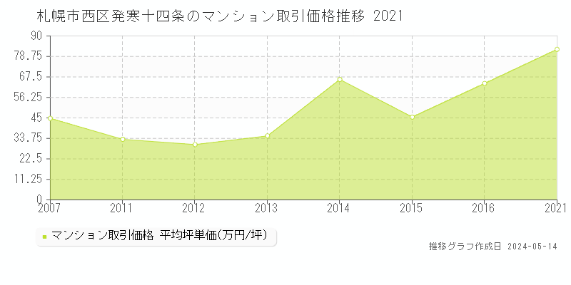札幌市西区発寒十四条のマンション価格推移グラフ 