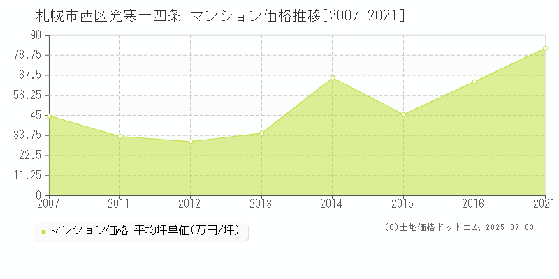 発寒十四条(札幌市西区)のマンション価格推移グラフ(坪単価)[2007-2021年]