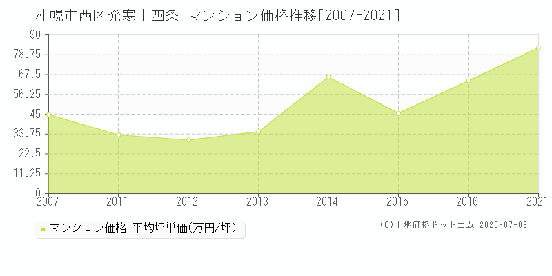 札幌市西区発寒十四条のマンション取引事例推移グラフ 