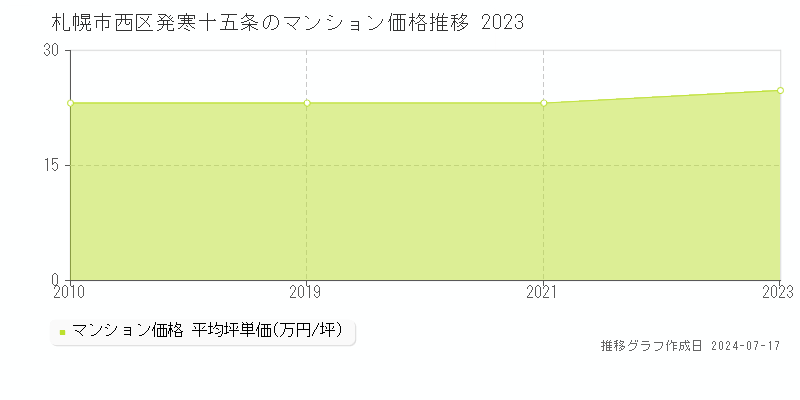 札幌市西区発寒十五条のマンション価格推移グラフ 