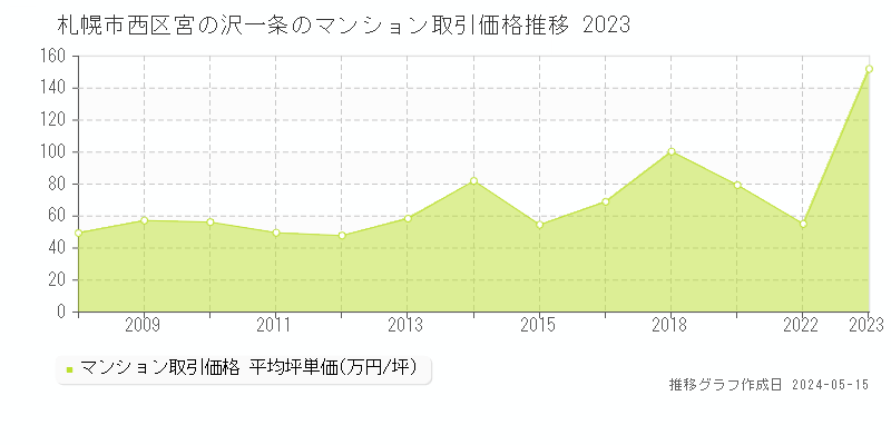 札幌市西区宮の沢一条のマンション価格推移グラフ 
