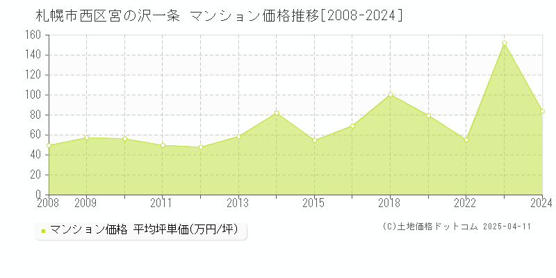 札幌市西区宮の沢一条のマンション価格推移グラフ 