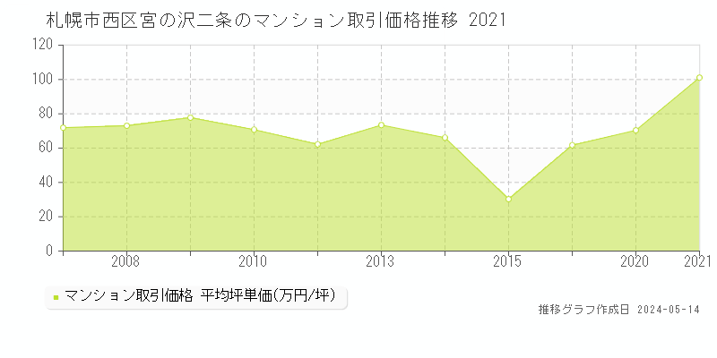 札幌市西区宮の沢二条のマンション取引事例推移グラフ 