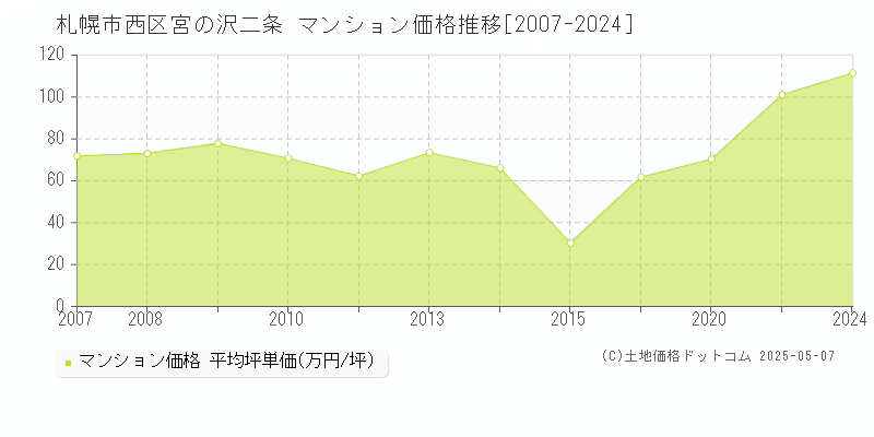 宮の沢二条(札幌市西区)のマンション価格推移グラフ(坪単価)[2007-2024年]
