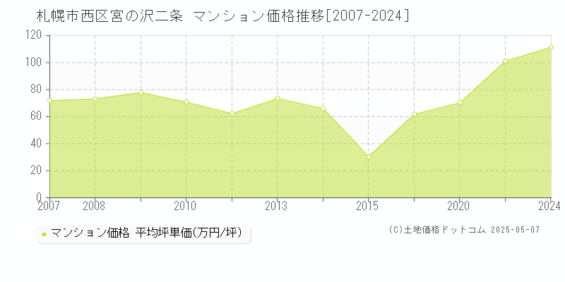 札幌市西区宮の沢二条のマンション価格推移グラフ 