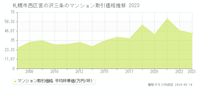 札幌市西区宮の沢三条のマンション取引事例推移グラフ 