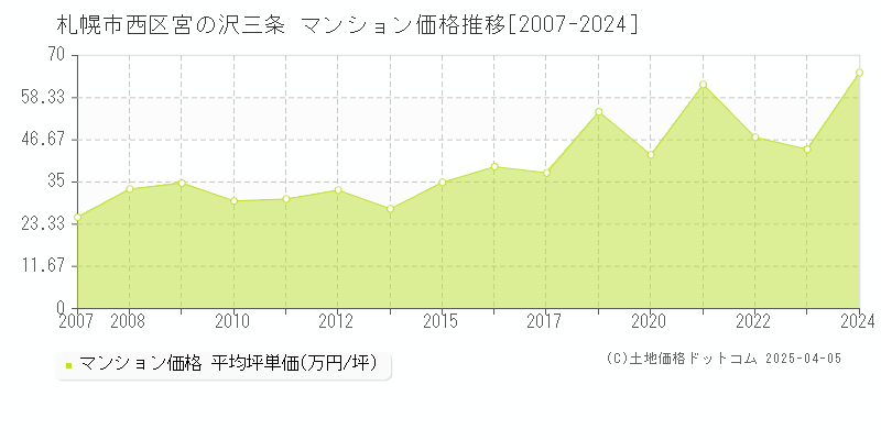 札幌市西区宮の沢三条のマンション価格推移グラフ 