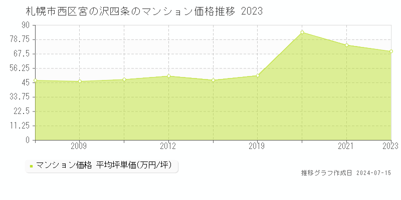 札幌市西区宮の沢四条のマンション価格推移グラフ 