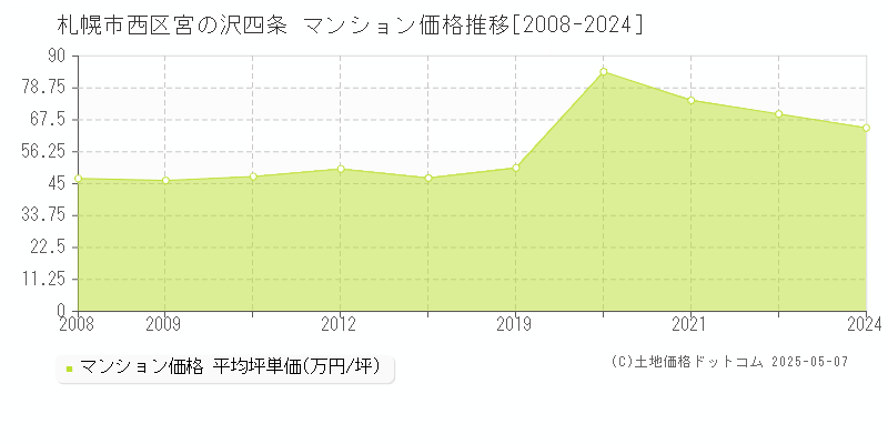 宮の沢四条(札幌市西区)のマンション価格推移グラフ(坪単価)[2008-2024年]