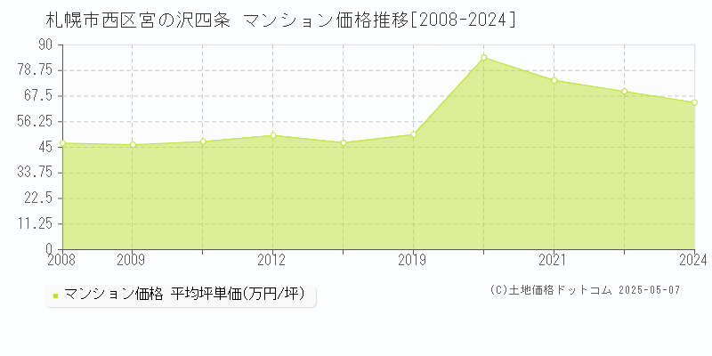 札幌市西区宮の沢四条のマンション価格推移グラフ 