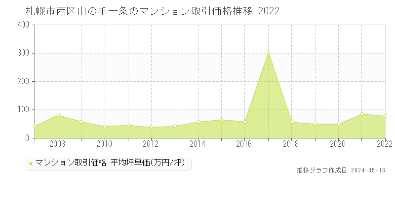 札幌市西区山の手一条のマンション価格推移グラフ 