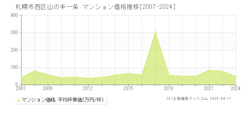 札幌市西区山の手一条のマンション価格推移グラフ 