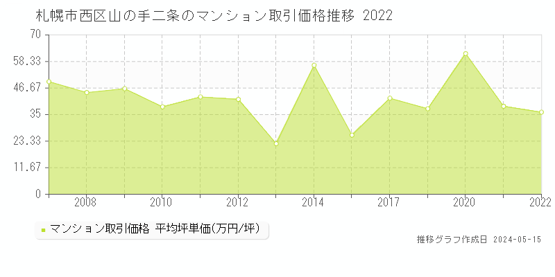 札幌市西区山の手二条のマンション取引価格推移グラフ 