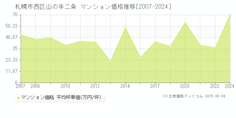 山の手二条(札幌市西区)のマンション価格推移グラフ(坪単価)[2007-2024年]