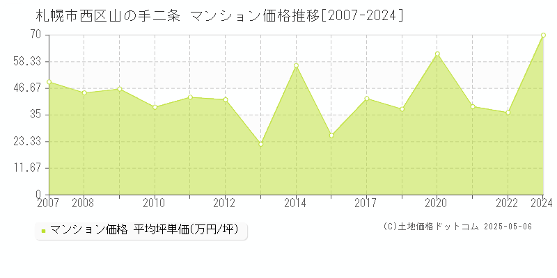 札幌市西区山の手二条のマンション取引価格推移グラフ 