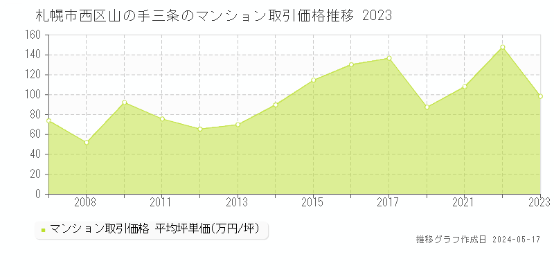 札幌市西区山の手三条のマンション価格推移グラフ 