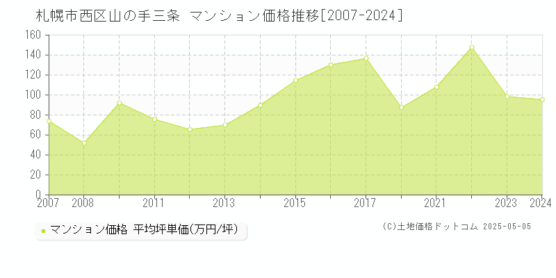 山の手三条(札幌市西区)のマンション価格推移グラフ(坪単価)[2007-2024年]
