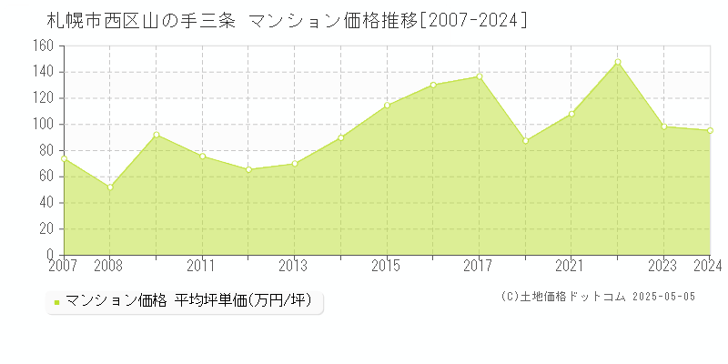 札幌市西区山の手三条のマンション取引価格推移グラフ 