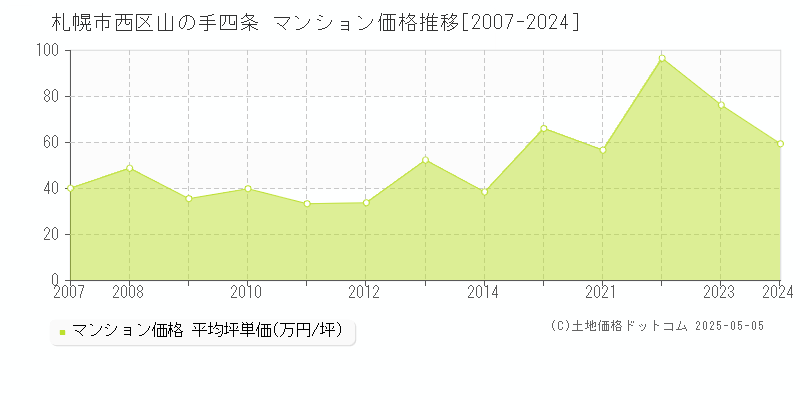 山の手四条(札幌市西区)のマンション価格推移グラフ(坪単価)[2007-2024年]