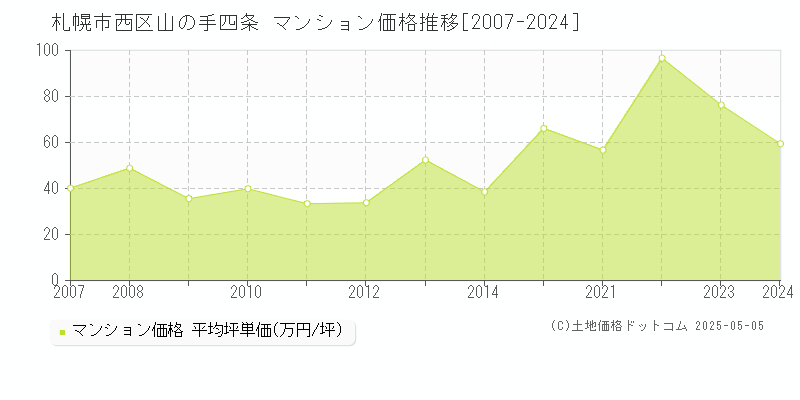 札幌市西区山の手四条のマンション価格推移グラフ 