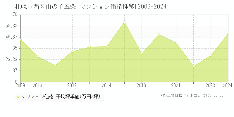 山の手五条(札幌市西区)のマンション価格推移グラフ(坪単価)[2009-2024年]