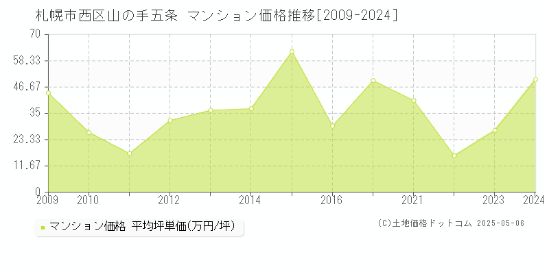 札幌市西区山の手五条のマンション価格推移グラフ 