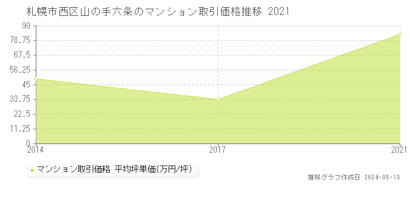 札幌市西区山の手六条のマンション価格推移グラフ 