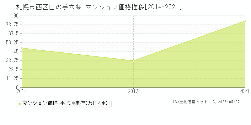 山の手六条(札幌市西区)のマンション価格推移グラフ(坪単価)[2014-2021年]