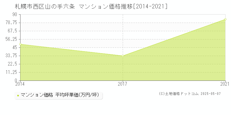 札幌市西区山の手六条のマンション価格推移グラフ 