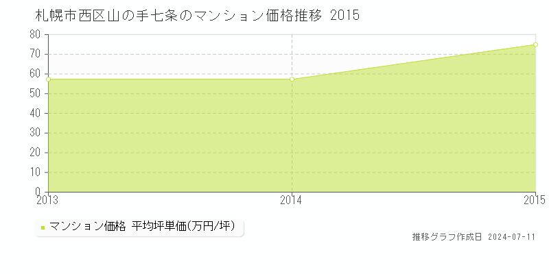 札幌市西区山の手七条のマンション価格推移グラフ 