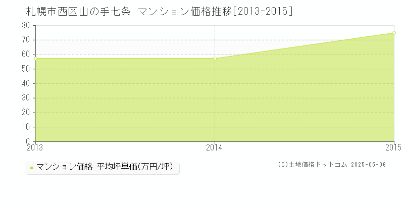 山の手七条(札幌市西区)のマンション価格推移グラフ(坪単価)[2013-2015年]