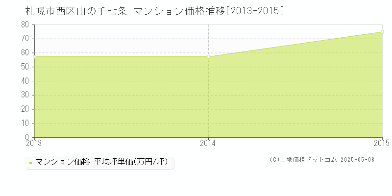 札幌市西区山の手七条のマンション価格推移グラフ 