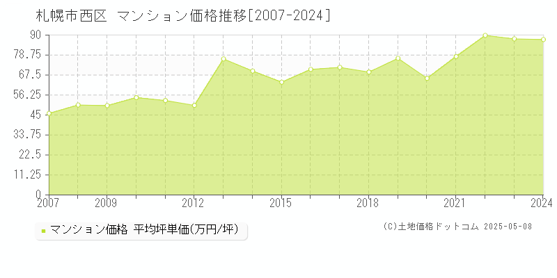 札幌市西区(北海道)のマンション価格推移グラフ(坪単価)[2007-2024年]