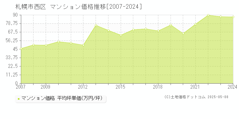 札幌市西区全域のマンション価格推移グラフ 