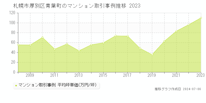 札幌市厚別区青葉町のマンション価格推移グラフ 