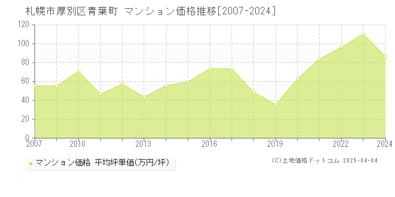 札幌市厚別区青葉町のマンション価格推移グラフ 