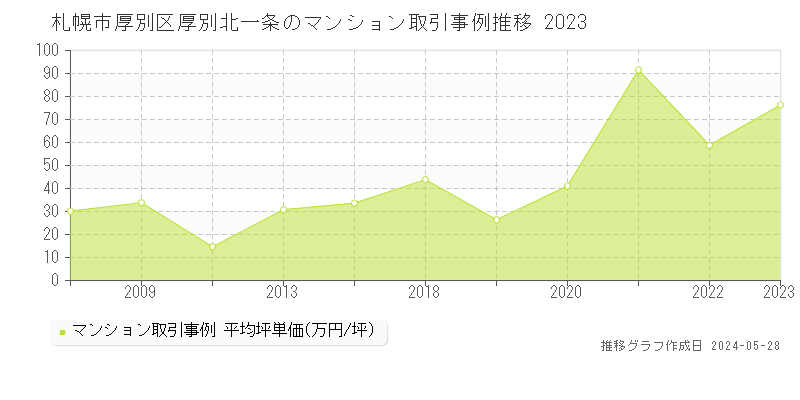 札幌市厚別区厚別北一条のマンション価格推移グラフ 