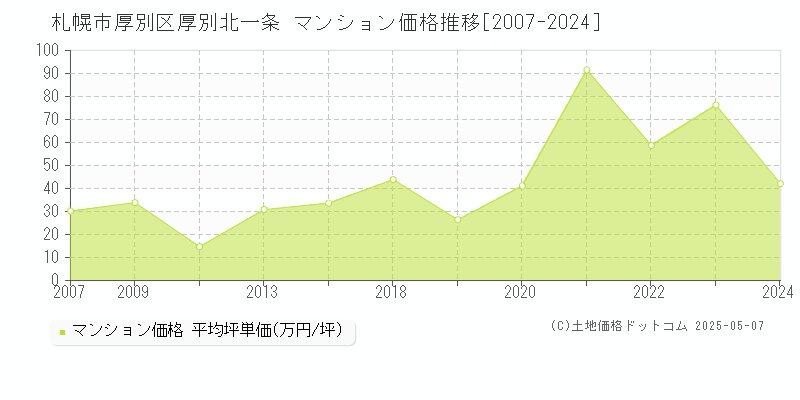 厚別北一条(札幌市厚別区)のマンション価格推移グラフ(坪単価)[2007-2024年]