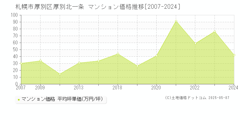 札幌市厚別区厚別北一条のマンション価格推移グラフ 