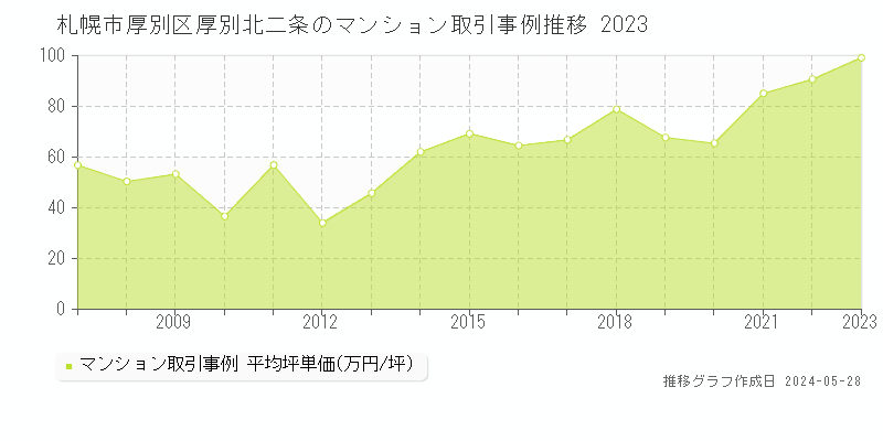 札幌市厚別区厚別北二条のマンション価格推移グラフ 