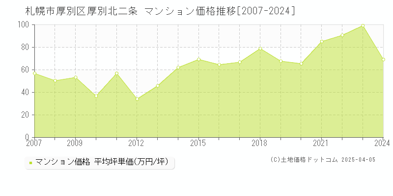 札幌市厚別区厚別北二条のマンション価格推移グラフ 