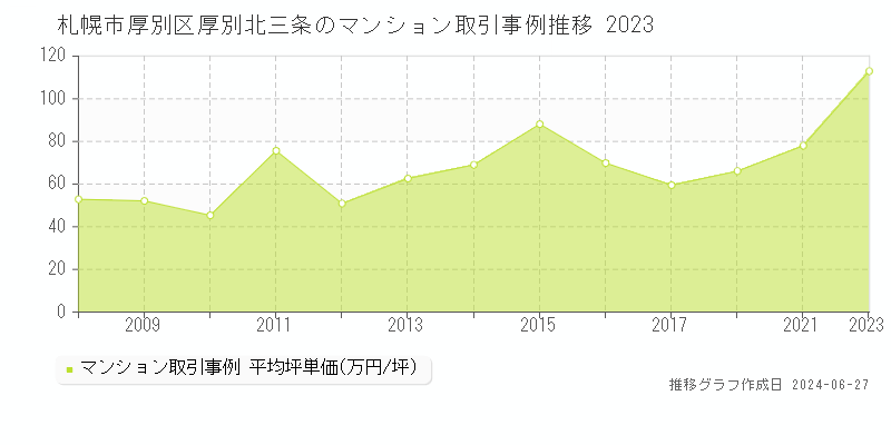 札幌市厚別区厚別北三条のマンション取引事例推移グラフ 
