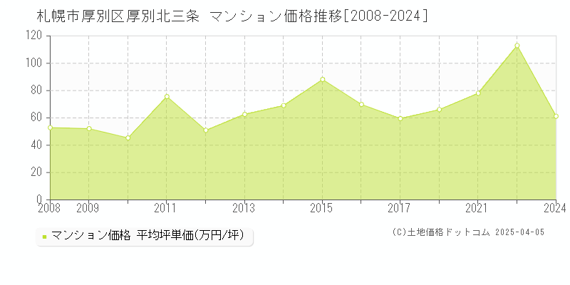 札幌市厚別区厚別北三条のマンション取引事例推移グラフ 